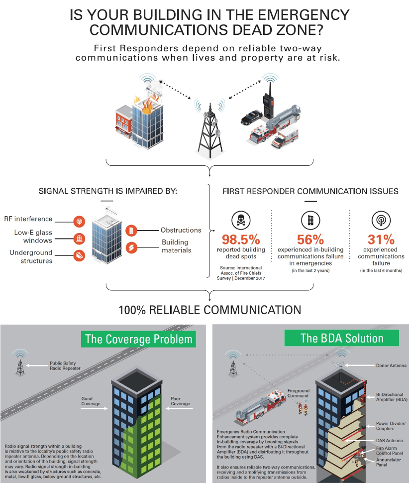 What is Bi-Directional Amplification and is it Something Your Building Needs?